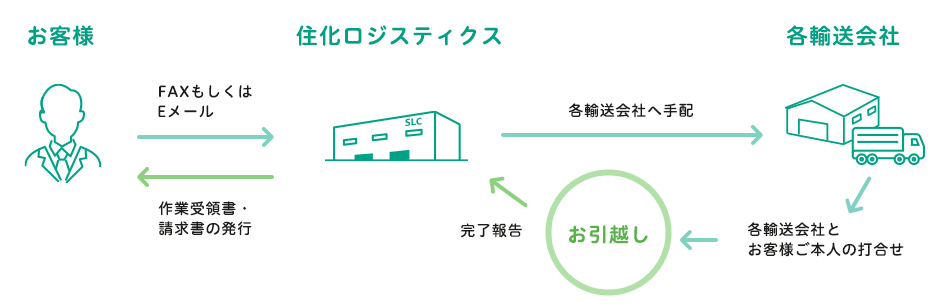 受注から完了までの流れ