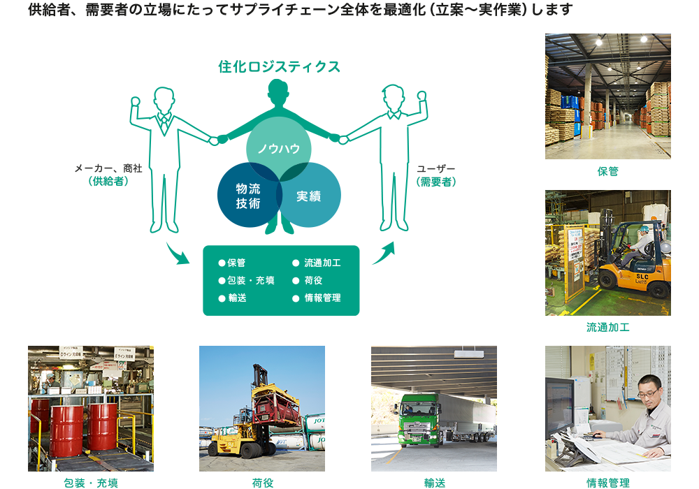 住化ロジスティクスの役割